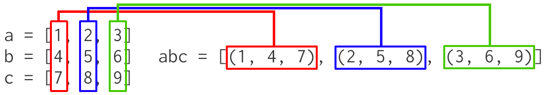 pythonのlistをzipでまとめた時の図